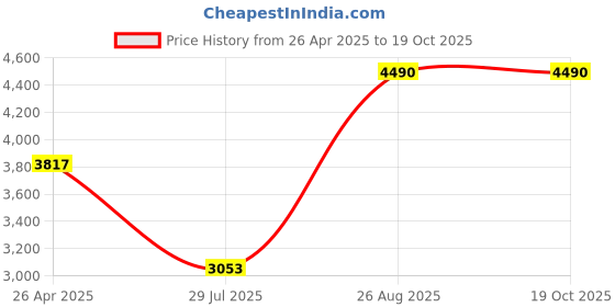 ajio.com andamen Relaxed Fit Ankle Length Trousers andamen Price History Graph from 26 Apr 2025 to 17 Oct 2025