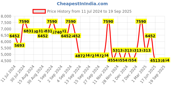 ajio.com andamen Relaxed Fit Cargo Pants with Insert Pockets andamen Price History Graph from 11 Jul 2024 to 19 Sep 2025