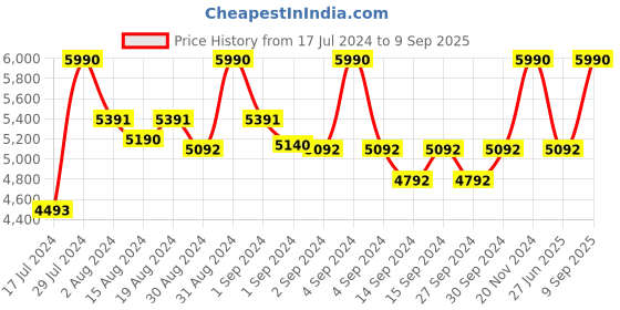 ajio.com andamen Relaxed Fit Flat-Front Chinos andamen Price History Graph from 17 Jul 2024 to 9 Sep 2025