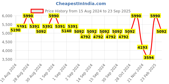 ajio.com andamen Relaxed Fit Flat-Front Chinos andamen Price History Graph from 15 Aug 2024 to 23 Sep 2025