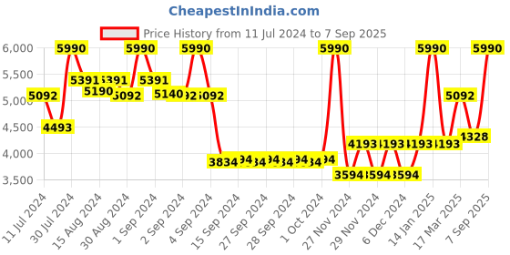 ajio.com andamen Relaxed Fit Pleated Chinos andamen Price History Graph from 11 Jul 2024 to 7 Sep 2025