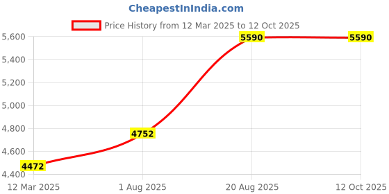 ajio.com andamen Shirt with Button-Down Collar andamen Price History Graph from 12 Mar 2025 to 11 Oct 2025