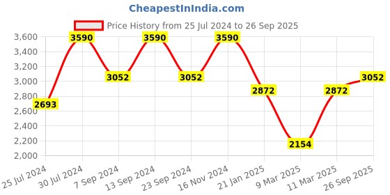 ajio.com andamen Slim Fit Shirt with Button-Down Collar andamen Price History Graph from 25 Jul 2024 to 26 Sep 2025