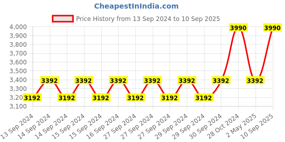 ajio.com andamen Slim Fit Shirt with Flap Pockets andamen Price History Graph from 13 Sep 2024 to 10 Sep 2025