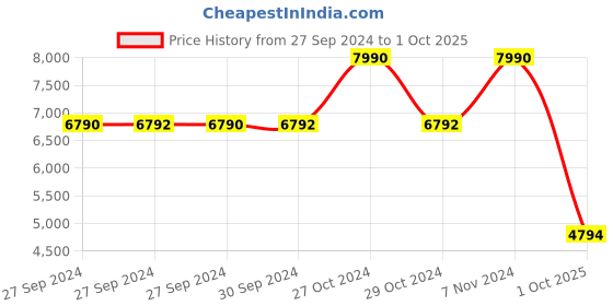 ajio.com andamen Solid Jacket andamen Price History Graph from 27 Sep 2024 to 1 Oct 2025
