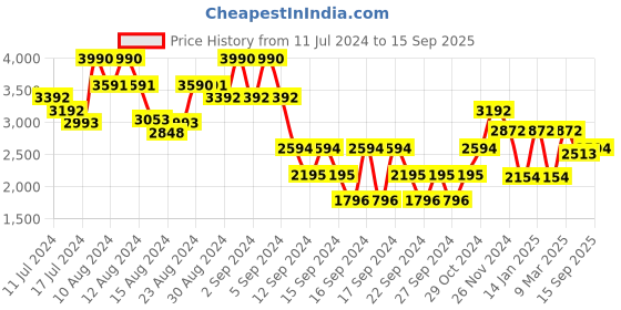 ajio.com andamen Solid Regular Fit Polo T-shirt andamen Price History Graph from 11 Jul 2024 to 15 Sep 2025