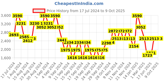 ajio.com andamen Solid Regular Fit Shorts andamen Price History Graph from 17 Jul 2024 to 8 Oct 2025