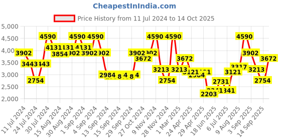 ajio.com andamen Striped Regular Fit Flat-Front Shorts andamen Price History Graph from 11 Jul 2024 to 14 Sep 2025