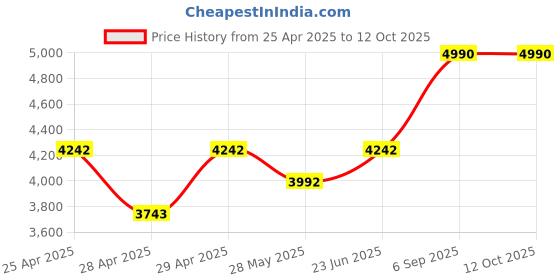 ajio.com andamen Striped Shirt with Button-Down Collar andamen Price History Graph from 25 Apr 2025 to 11 Oct 2025