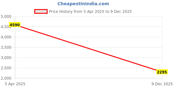 ajio.com andamen Stripes Regular Fit Shirt andamen Price History Graph from 5 Apr 2025 to 9 Dec 2025