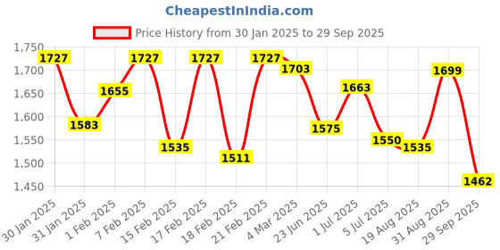 ajio.com &circus Floral Nursing Bra &circus Price History Graph from 30 Jan 2025 to 29 Sep 2025
