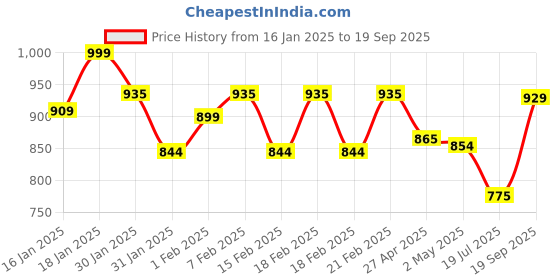 ajio.com &circus Men Abstract Trunks &circus Price History Graph from 16 Jan 2025 to 19 Sep 2025