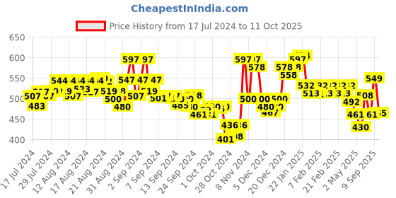 ajio.com &circus Men Leaf Print Boxer Briefs &circus Price History Graph from 17 Jul 2024 to 11 Oct 2025