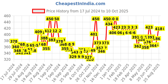 ajio.com &circus Men Low-Rise Outer Elasticated Waist Briefs &circus Price History Graph from 17 Jul 2024 to 10 Oct 2025
