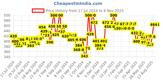 ajio.com &circus Men Low-Rise Outer Elasticated Waist Printed Briefs &circus Price History Graph from 17 Jul 2024 to 7 Nov 2025