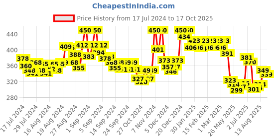 ajio.com &circus Men Low-Rise Outer Elasticated Waistband Briefs &circus Price History Graph from 17 Jul 2024 to 17 Oct 2025
