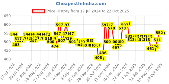ajio.com &circus Men Mid-Rise Outer Elasticated Waist Printed Boxer Briefs &circus Price History Graph from 17 Jul 2024 to 22 Oct 2025