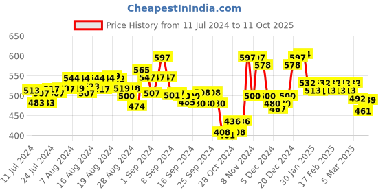 ajio.com &circus Men Mid-Rise Outer Elasticated Waist Printed Boxer Briefs &circus Price History Graph from 11 Jul 2024 to 11 Oct 2025