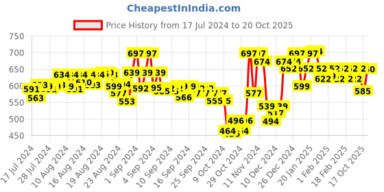 ajio.com &circus Men Mid-Rise Outer Elasticated Waist Printed Boxers &circus Price History Graph from 17 Jul 2024 to 17 Oct 2025