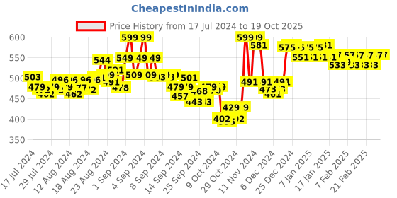 ajio.com &circus Men Mid-Rise Outer Elasticated Waist Printed Trunks &circus Price History Graph from 17 Jul 2024 to 19 Oct 2025