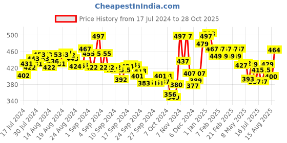 ajio.com &circus Men Mid-Rise Outer Elasticated Waist Trunks &circus Price History Graph from 17 Jul 2024 to 28 Oct 2025