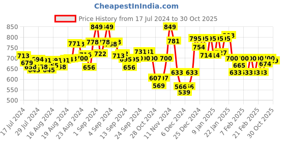 ajio.com &circus Men Pack of 3 Briefs with Elasticated Waistband &circus Price History Graph from 17 Jul 2024 to 30 Oct 2025