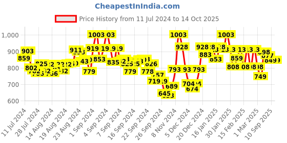 ajio.com &circus Men Pack of 3 Trunks with Elasticated Waistband &circus Price History Graph from 11 Jul 2024 to 14 Oct 2025