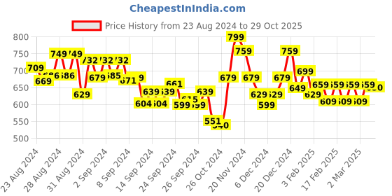 ajio.com &circus Micromodal Adjustable Non-Padded Printed Triangle Plunge Bra &circus Price History Graph from 23 Aug 2024 to 29 Oct 2025