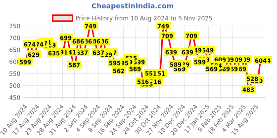 ajio.com &circus Micromodal Adjustable Non-Padded Triangle Plunge Bra &circus Price History Graph from 10 Aug 2024 to 3 Nov 2025