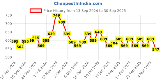 ajio.com &circus Micromodal Adjustable Non-Padded Triangle Plunge Bra &circus Price History Graph from 13 Sep 2024 to 30 Sep 2025