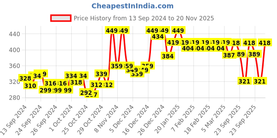 ajio.com &circus Micromodal Floral Printed Bikini &circus Price History Graph from 13 Sep 2024 to 20 Nov 2025