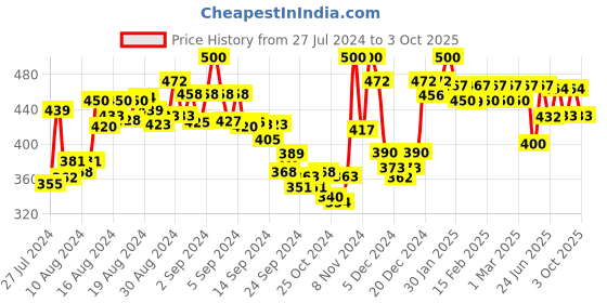 ajio.com &circus Micromodal Invisible Waistband Mid-Rise Hipster Briefs &circus Price History Graph from 27 Jul 2024 to 3 Oct 2025