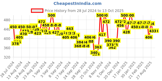 ajio.com &circus Micromodal Mid-Rise Printed Seamless Hipster Briefs &circus Price History Graph from 28 Jul 2024 to 13 Oct 2025
