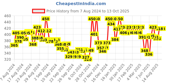 ajio.com &circus Micromodal Mid-Rise Seamless Hipster Briefs &circus Price History Graph from 7 Aug 2024 to 12 Oct 2025