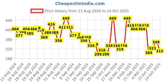 ajio.com &circus Micromodal Moisture Wicking Printed Bikini &circus Price History Graph from 13 Aug 2024 to 25 Sep 2025