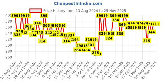 ajio.com &circus Micromodal Moisture Wicking Solid Bikini &circus Price History Graph from 13 Aug 2024 to 24 Nov 2025
