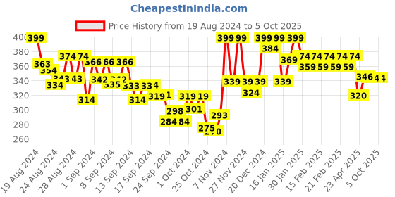 ajio.com &circus Micromodal Moisture Wicking Solid Bikini &circus Price History Graph from 19 Aug 2024 to 5 Oct 2025