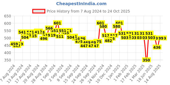 ajio.com &circus Micromodal Non-Padded Non-Wired Lounge Bra &circus Price History Graph from 7 Aug 2024 to 24 Oct 2025