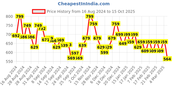 ajio.com &circus Micromodal Non-Padded Wireless Printed Adjustable Triangle Plunge Bra &circus Price History Graph from 16 Aug 2024 to 15 Oct 2025