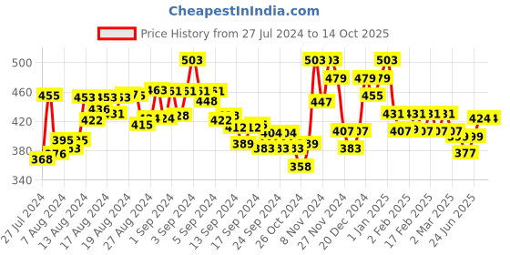 ajio.com &circus Pack of 2 - MicroModal Mid-Rise Printed Soft Hipster Briefs &circus Price History Graph from 27 Jul 2024 to 14 Oct 2025