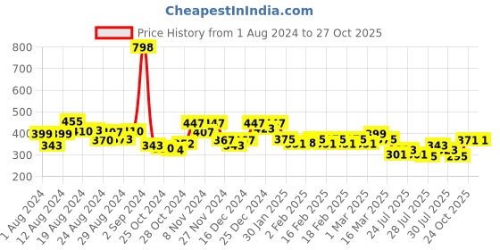 ajio.com &circus Pack of 2 - MicroModal Mid-Rise Seamless Hipster Briefs &circus Price History Graph from 1 Aug 2024 to 26 Oct 2025