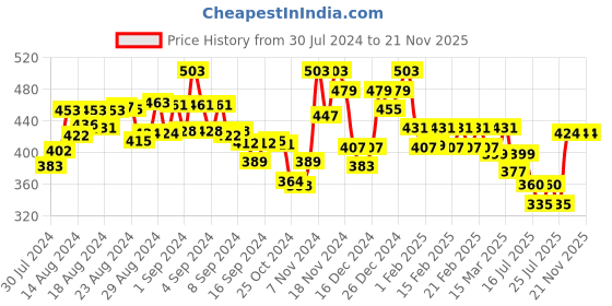 ajio.com &circus Pack of 2 - MicroModal Mid-Rise Seamless Printed Hipster Briefs &circus Price History Graph from 30 Jul 2024 to 20 Nov 2025