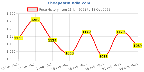 ajio.com &circus Pack of 2 Non-Wired Bratlettes with Adjustable Strap &circus Price History Graph from 16 Jan 2025 to 18 Oct 2025