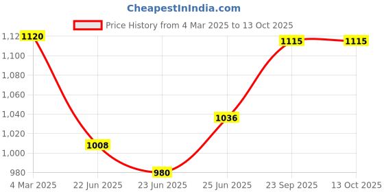 ajio.com &circus Pack of 3 Floral Print Hipsters &circus Price History Graph from 4 Mar 2025 to 13 Oct 2025
