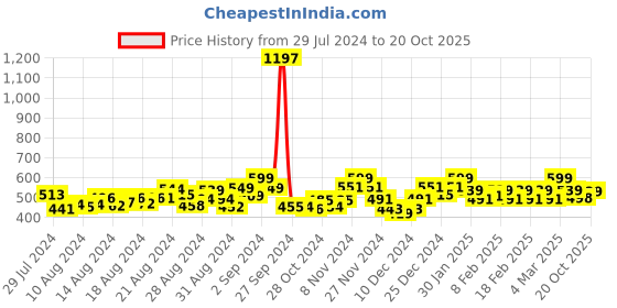 ajio.com &circus Pack of 3 - MicroModal Mid-Rise Seamless Hipster Briefs &circus Price History Graph from 29 Jul 2024 to 20 Oct 2025
