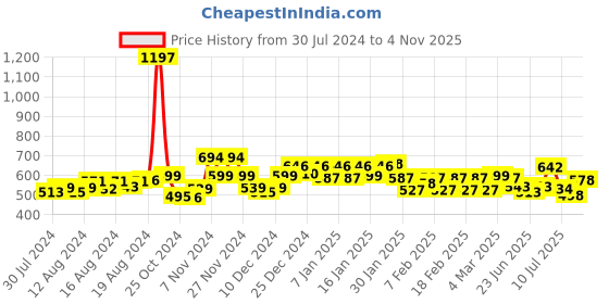 ajio.com &circus Pack of 3 - MicroModal Mid-Rise Seamless Printed Hipster Briefs &circus Price History Graph from 30 Jul 2024 to 4 Nov 2025