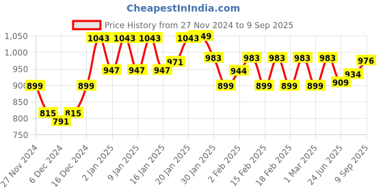 ajio.com &circus Padded Wirefree Printed Plunge Bra &circus Price History Graph from 27 Nov 2024 to 9 Sep 2025
