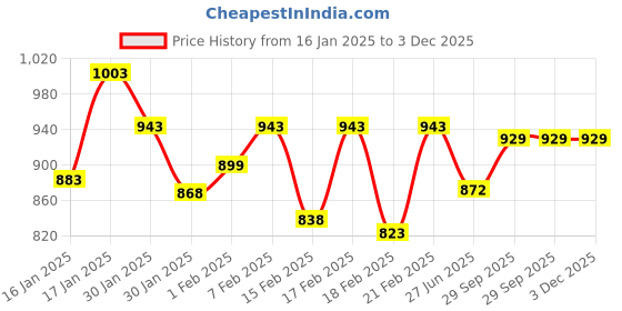 ajio.com &circus Women Regular FitBikinis &circus Price History Graph from 16 Jan 2025 to 3 Dec 2025
