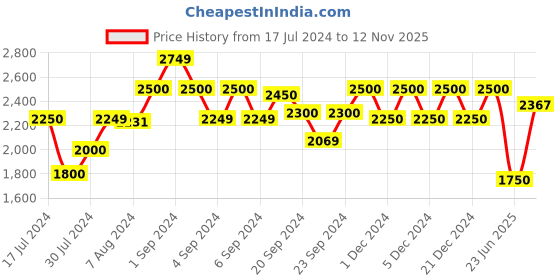 ajio.com gas Andrew Sd In Slim Fit Shirt gas Price History Graph from 17 Jul 2024 to 12 Nov 2025