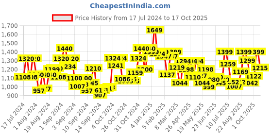 ajio.com resist eyewear ANDREWBLACKBLACK UV Protected Aviators resist eyewear Price History Graph from 17 Jul 2024 to 17 Oct 2025
